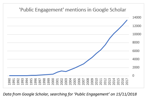 Data from Google scholar, searching for 'public engagement'  on 15/11/18