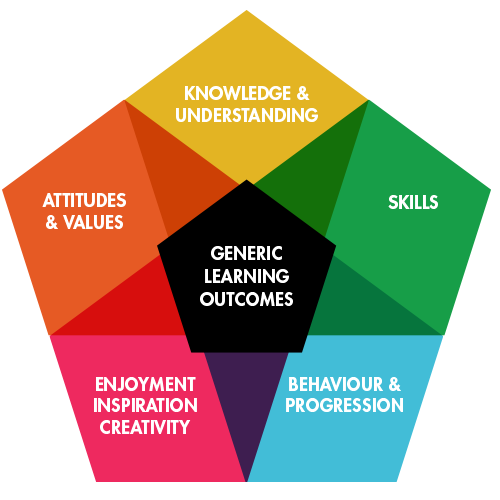 A pentagon showing the five Generic Learning Outcome areas - knowledge and understanding, skills, behaviour and progression, enjoyment inspiration creativity, attitudes and values