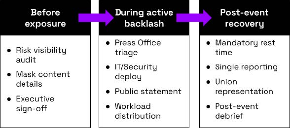 Diagram showing the mandatory institutional protection mechanisms across each of the three operational phases: before public exposure, during active backlash and post-event recovery. You can see more detail on each mechanism below.