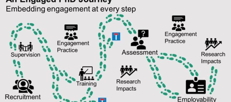 Infographic of a 'journey' represented by footsteps following a path starting with recruitment, then - supervision - engagement practice - training - assessment - research impacts - employability - along the way  