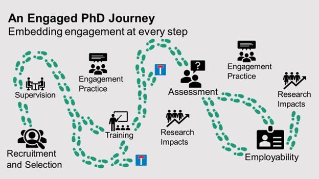 Infographic of a 'journey' represented by footsteps following a path starting with recruitment, then - supervision - engagement practice - training - assessment - research impacts - employability - along the way