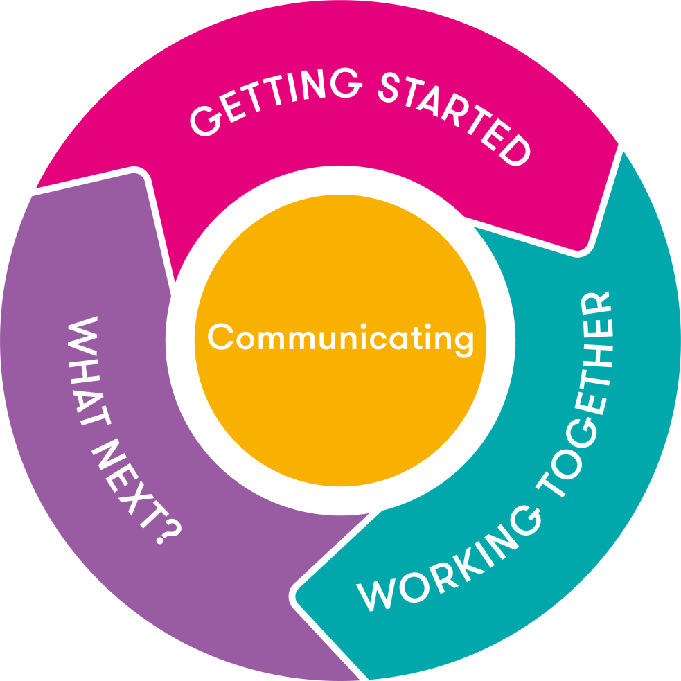 A circle representing the partnership cycle, with 'getting started', 'working together' and 'what next?' round the outside and 'Communicating' in the middle