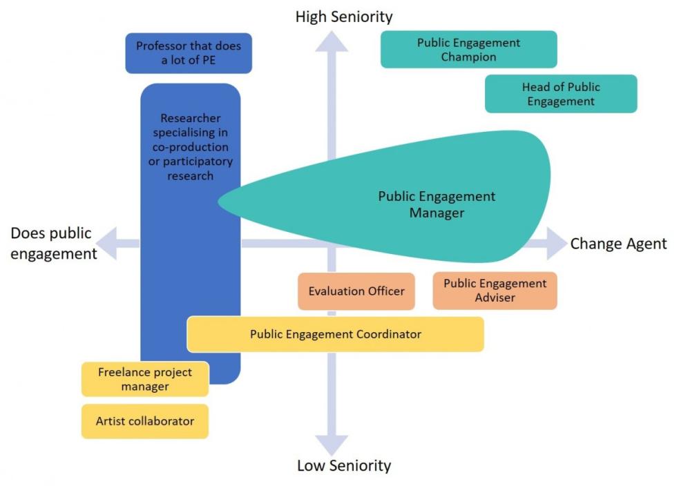 Chart with High Seniority and Low Seniority on the vertical axis, with Change Agent to the right and 'Does Public Engagement' on the left. With examples of job roles plotted on. Explained in the table below