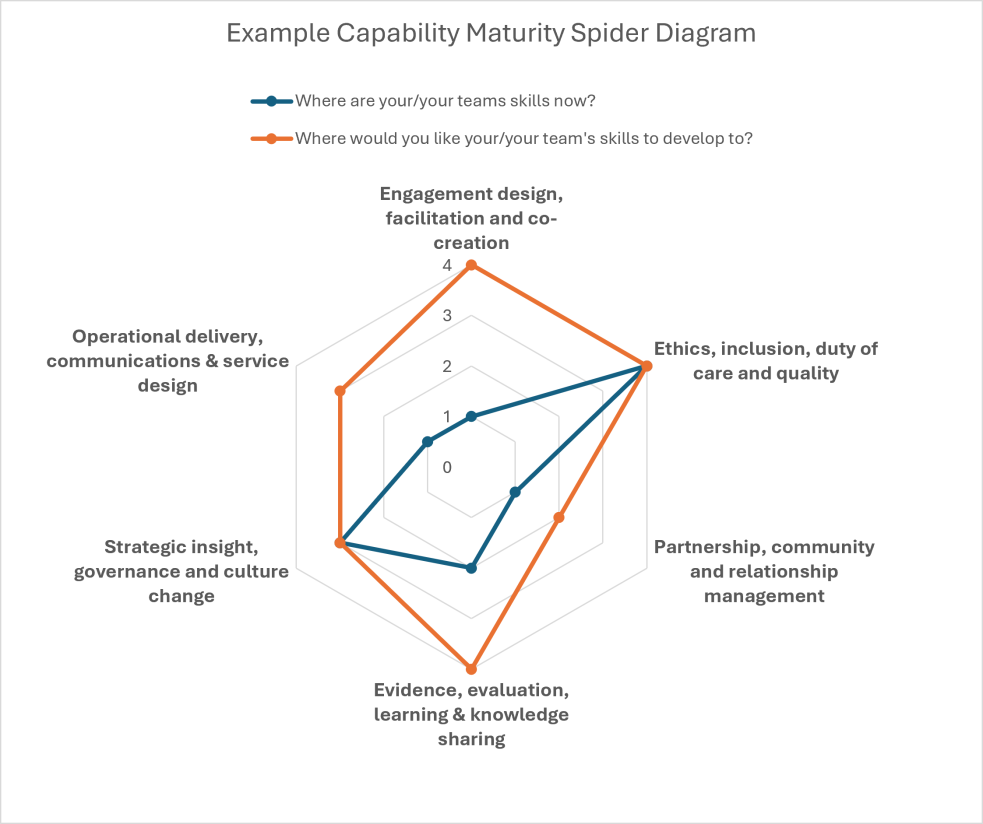 Spider diagram comparing current capability levels (blue line) with desired future capability levels (orange line) across six areas of public engagement practice.