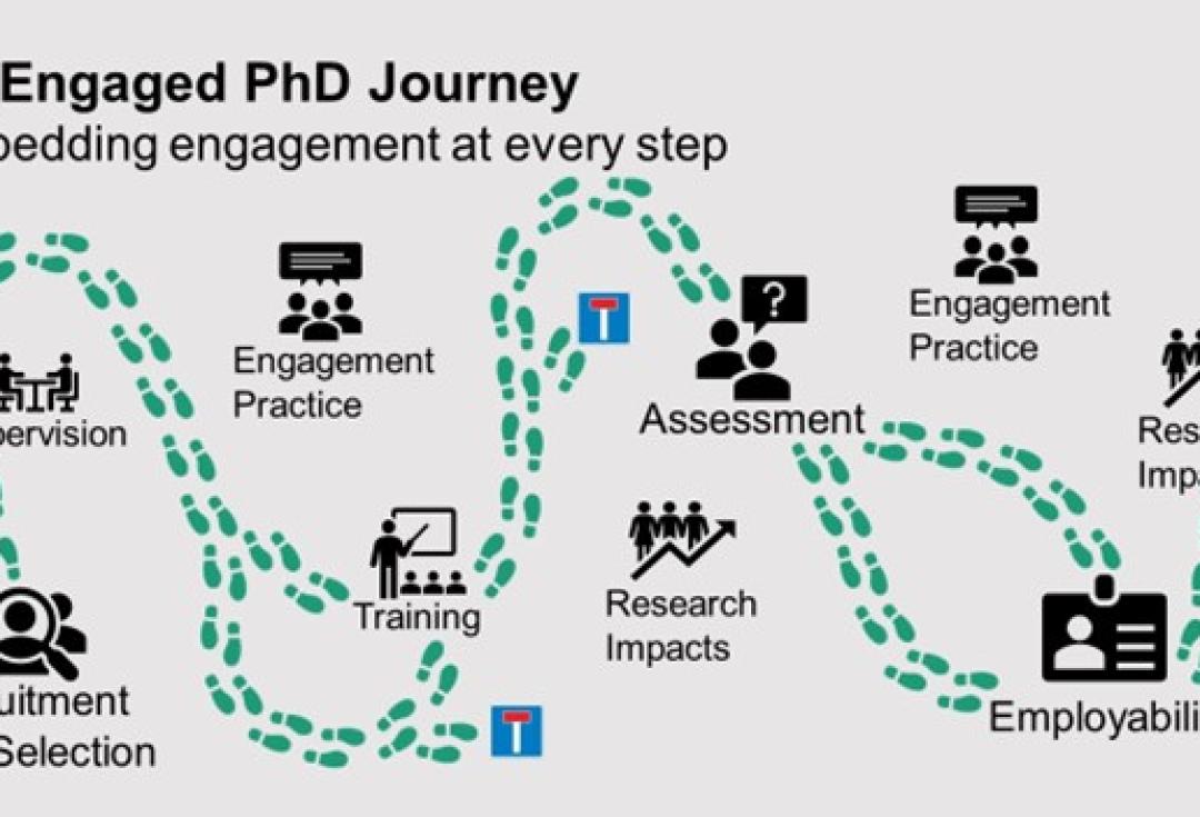 Infographic of a 'journey' represented by footsteps following a path starting with recruitment, then - supervision - engagement practice - training - assessment - research impacts - employability - along the way  