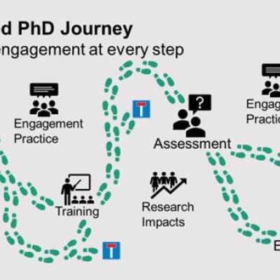 Infographic of a 'journey' represented by footsteps following a path starting with recruitment, then - supervision - engagement practice - training - assessment - research impacts - employability - along the way  